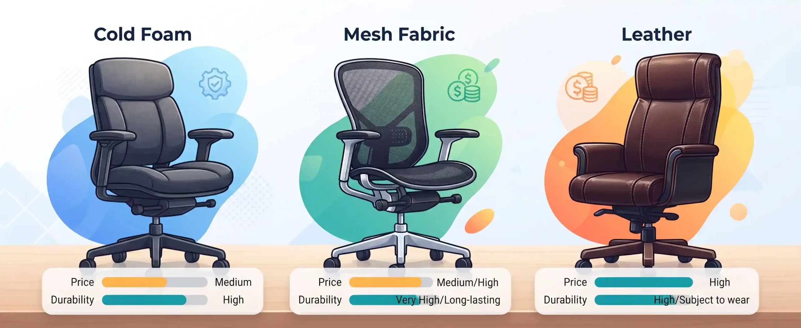 🧵 تاثیر جنس روکش (فوم سرد، پارچه توری مش و چرم) بر قیمت و طول عمر صندلی
